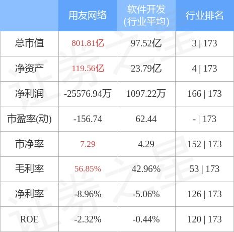 用友網(wǎng)絡10月26日主力資金凈買入3.24億元，彰顯市場對計算機軟硬件開發(fā)銷售的信心