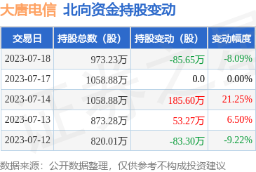 北向資金減持大唐電信，計算機軟硬件業務穩健前行